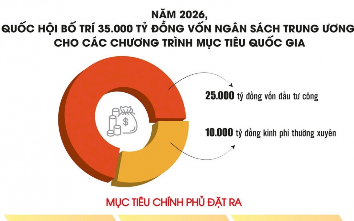 Chương trình mục tiêu quốc gia: Không để dòng vốn “đứng chờ”