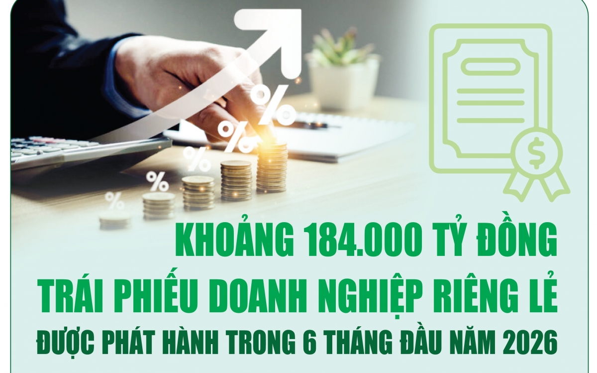 Infographics: 184.000 tỷ đồng trái phiếu doanh nghiệp riêng lẻ được phát hành 6 tháng đầu năm 2026