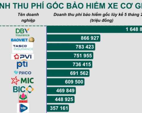 Làm rõ cơ sở xác định vị thế dẫn đầu DBV về bảo hiểm xe cơ giới