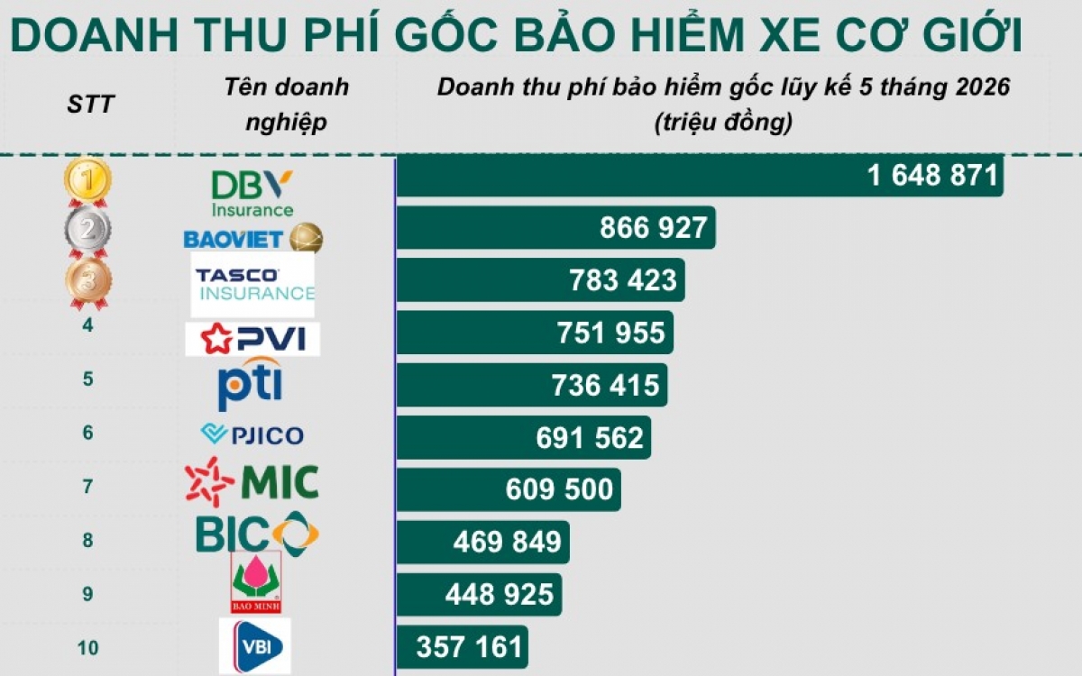 Làm rõ cơ sở xác định vị thế dẫn đầu DBV về bảo hiểm xe cơ giới
