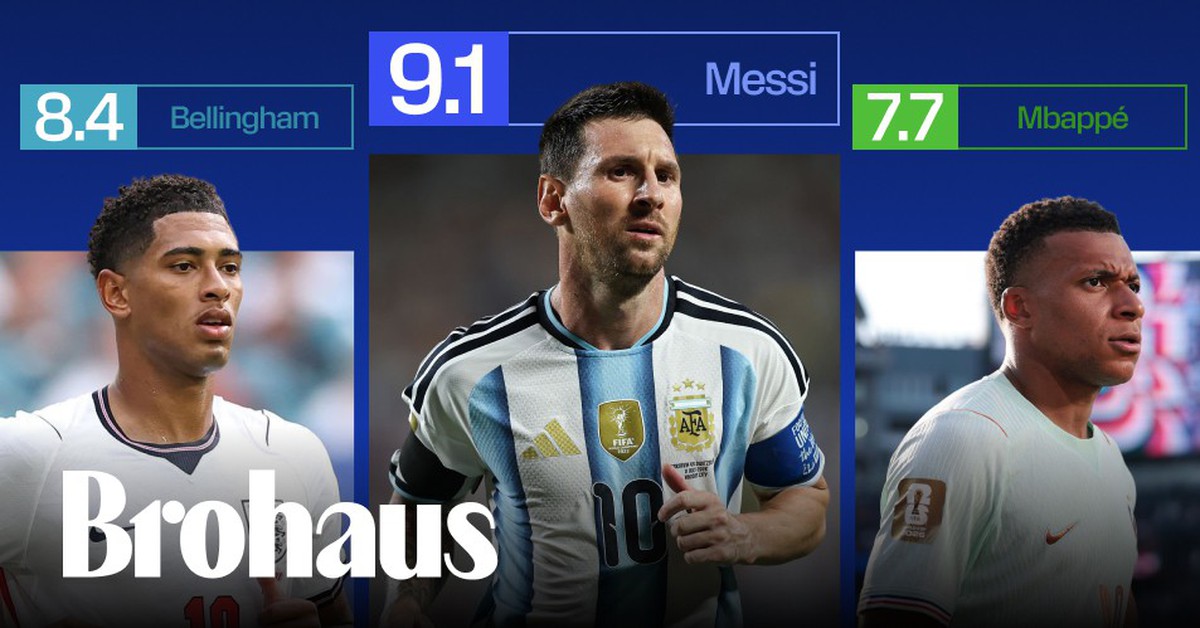 Vì sao Messi không ghi bàn mà vẫn được chấm điểm cao hơn Mbappe, Bellingham?