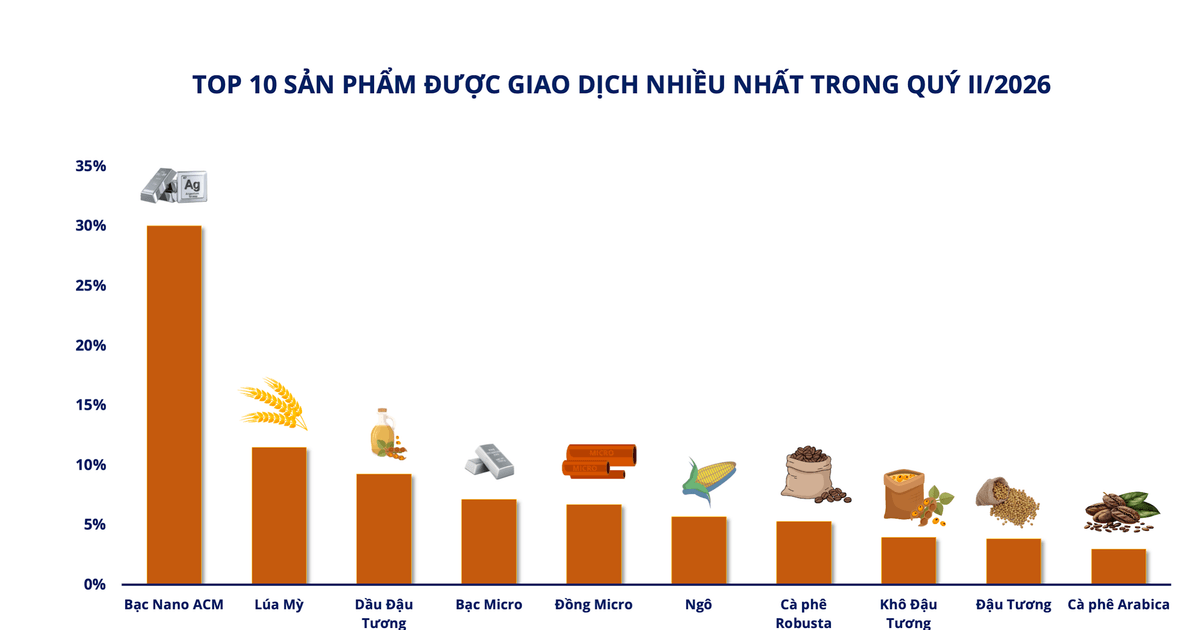Thị trường giao dịch hàng hóa quý II/2026: Bạc dẫn đầu thanh khoản