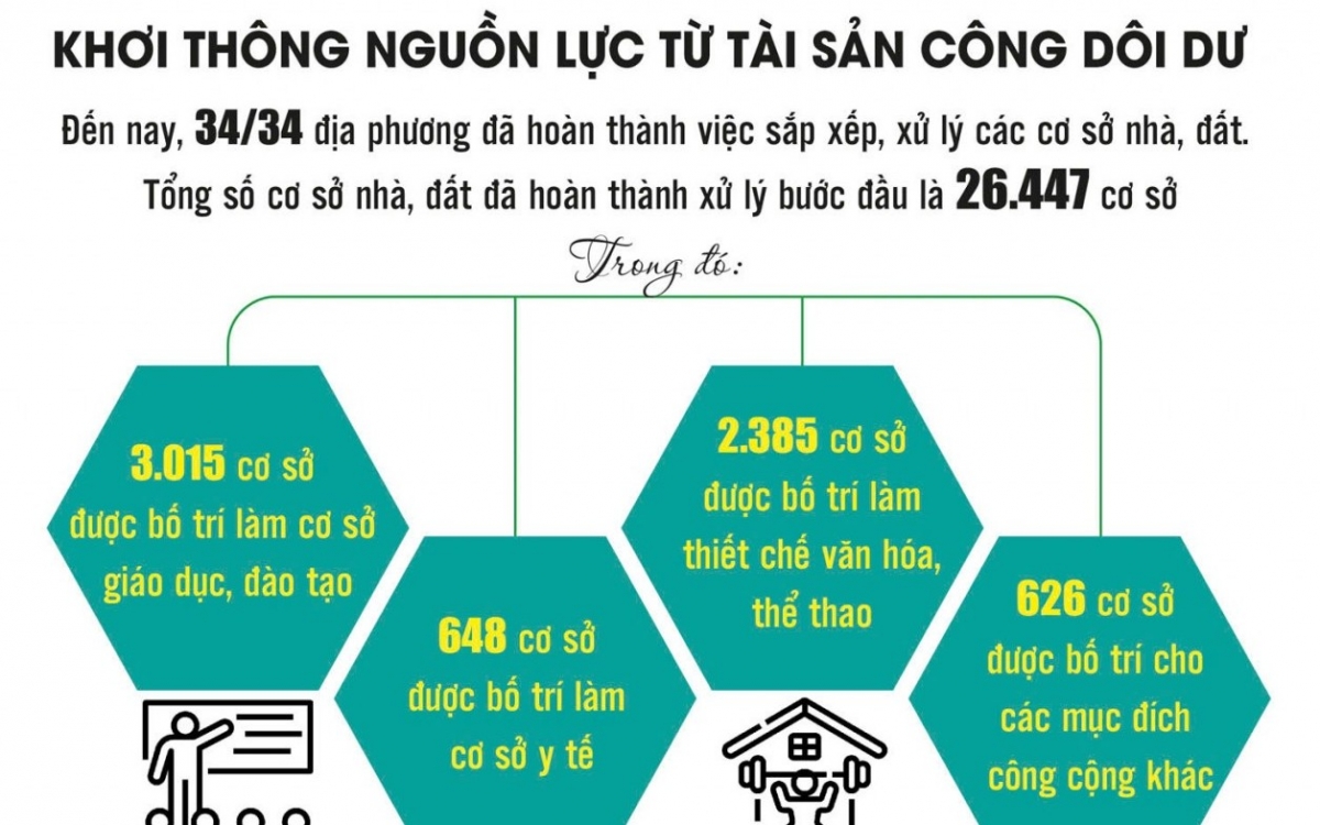Khơi thông nguồn lực tài sản công từ cuộc sắp xếp lớn