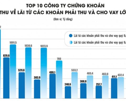 “Miếng bánh” margin “nảy nở” giữa vùng trũng thanh khoản