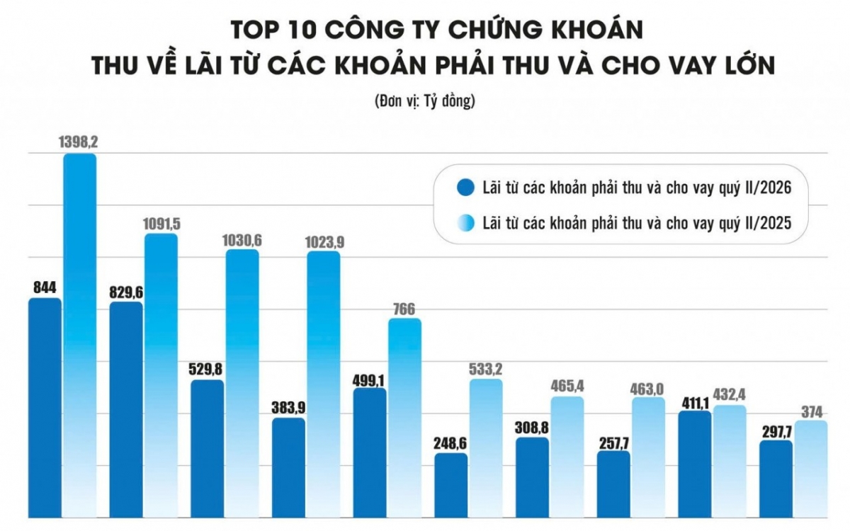 “Miếng bánh” margin “nảy nở” giữa vùng trũng thanh khoản