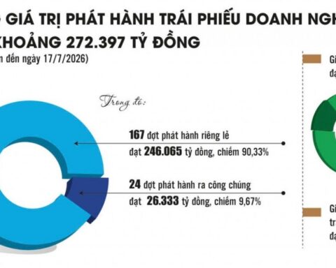 Tạo cơ hội cho thị trường trái phiếu doanh nghiệp chuyển biến về chất