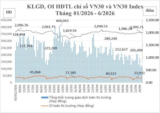 Chứng khoán phái sinh tháng 6: Giao dịch thận trọng khi VN30 giằng co quanh mốc 2.000 điểm