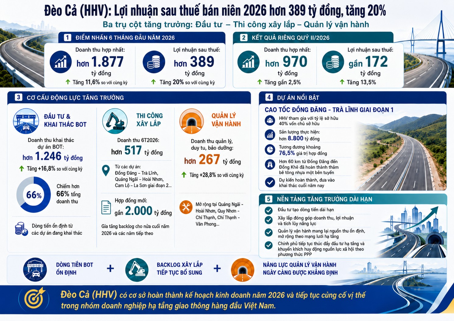 Đèo Cả (HHV) đạt lợi nhuận sau thuế bán niên hơn 389 tỷ đồng, tăng 20% - Ảnh 1.