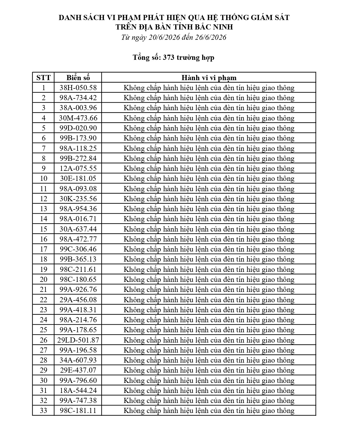 373 chủ phương tiện vi phạm mang biển số sau nhanh chóng nộp phạt nguội theo Nghị định 168- Ảnh 1.