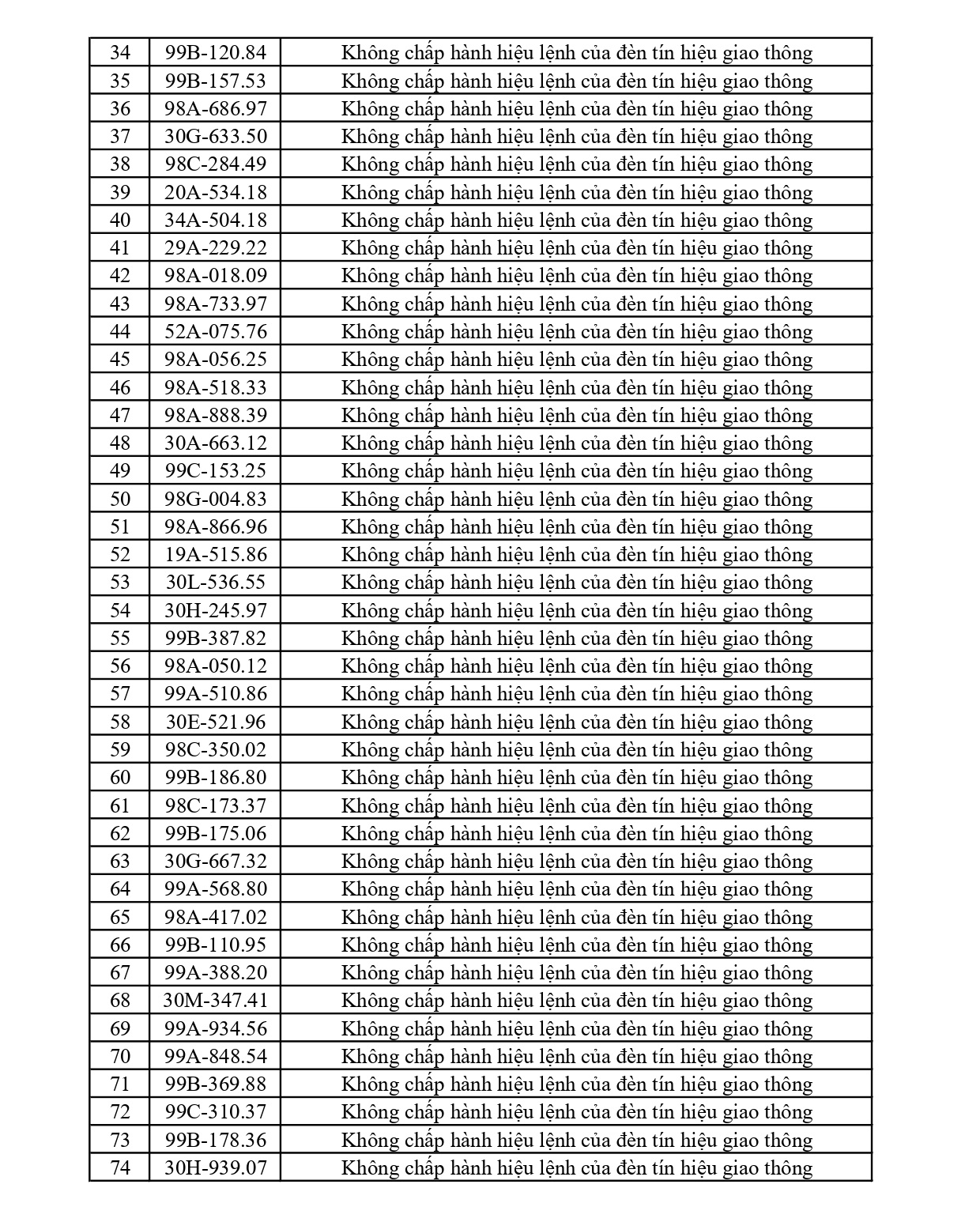 373 chủ phương tiện vi phạm mang biển số sau nhanh chóng nộp phạt nguội theo Nghị định 168- Ảnh 2.