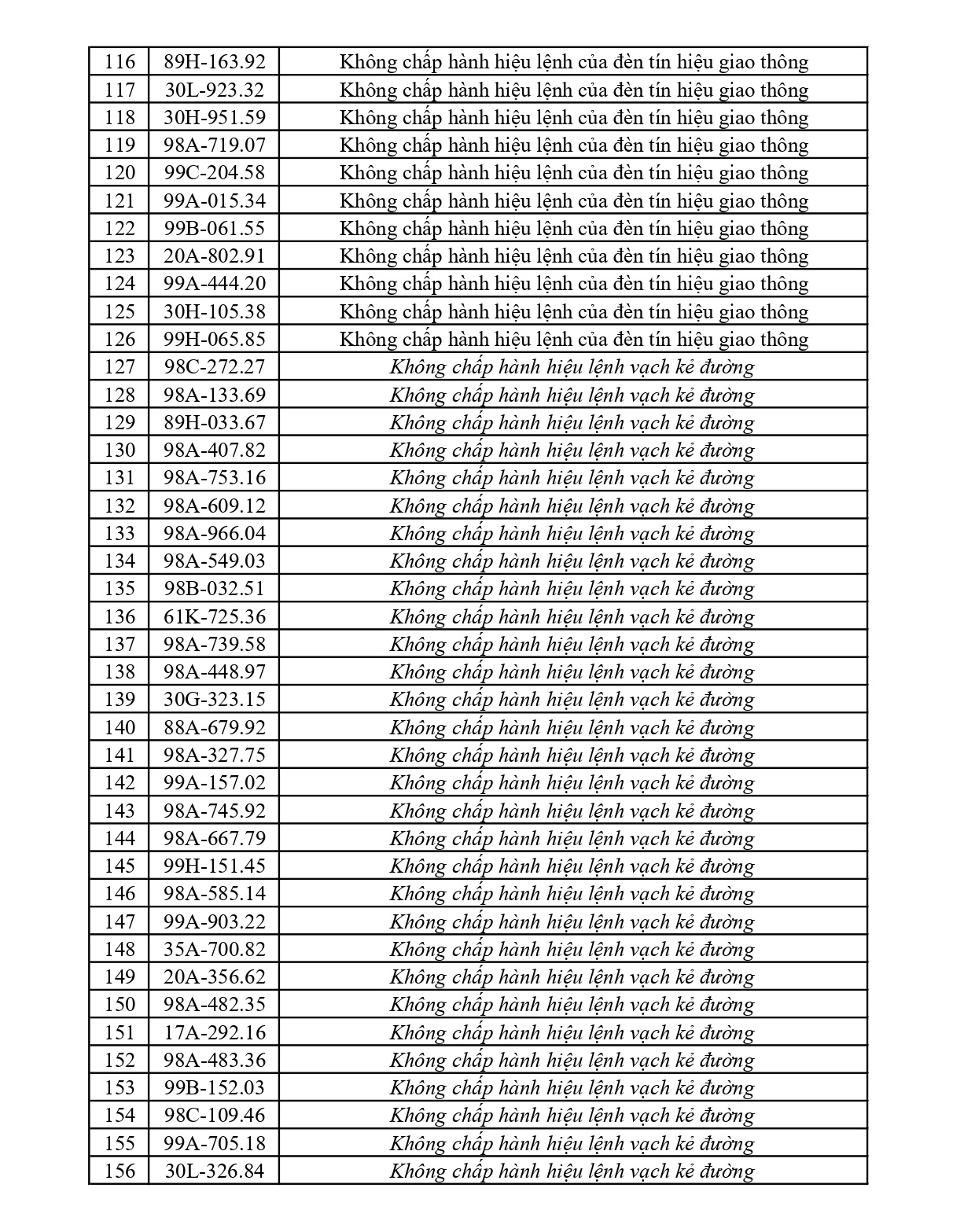 373 chủ phương tiện vi phạm mang biển số sau nhanh chóng nộp phạt nguội theo Nghị định 168- Ảnh 4.