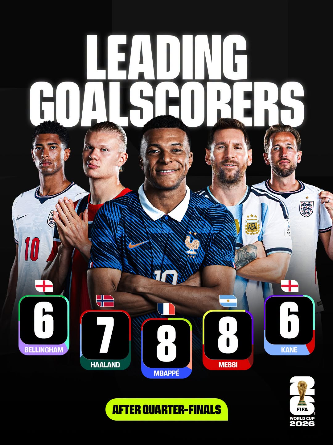Messi "tịt ngòi", đứt chuỗi 9 trận ghi bàn liên tiếp, Mbappé vững số 1, Bellingham khiến cuộc đua Vua phá lưới World Cup 2026 nóng rực- Ảnh 1.