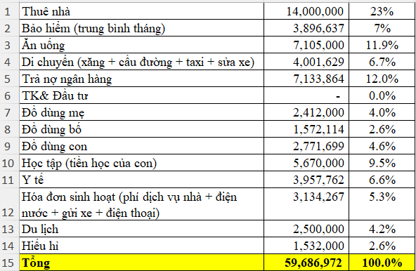 Đang nợ ngân hàng vẫn thuê nhà 14 triệu, cặp vợ chồng khiến nhiều người ngán ngẩm- Ảnh 1.