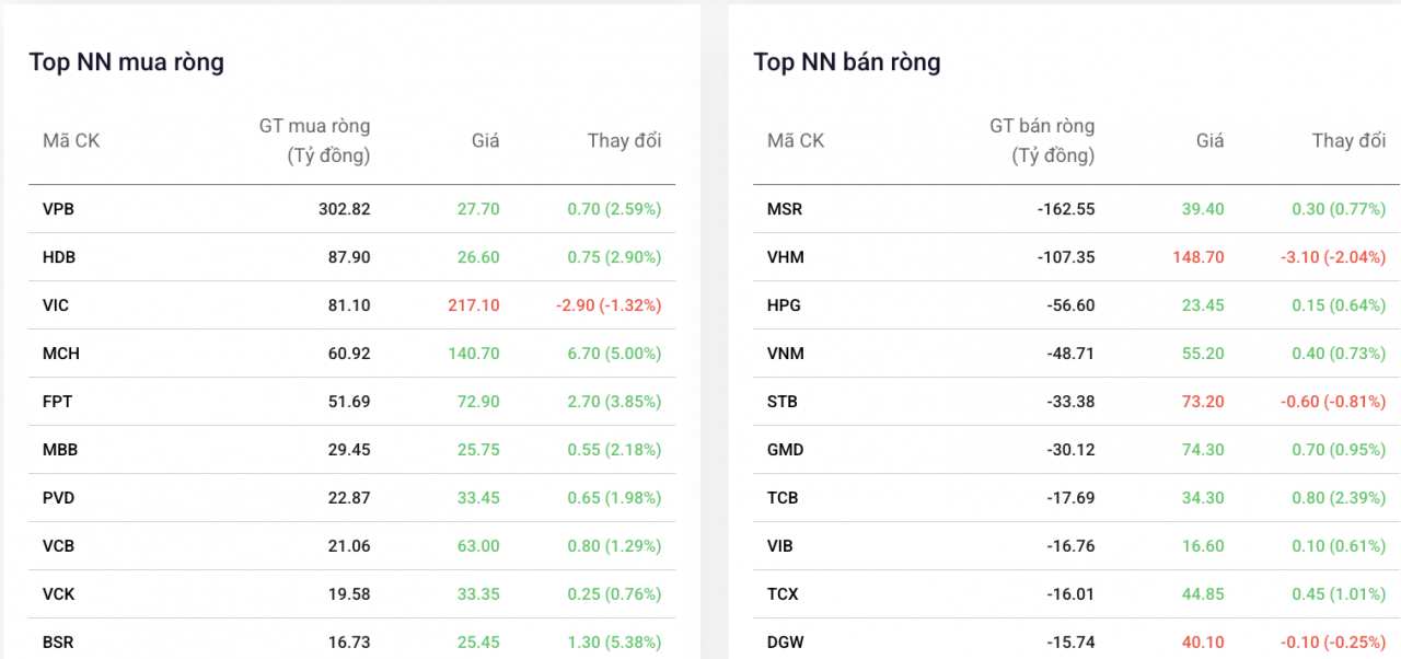 Khối ngoại mở đầu quý III bằng phiên mua ròng, VPBank dẫn dắt dòng vốn Khối ngoại mở đầu quý III bằng phiên mua ròng, VPBank dẫn dắt dòng vốn