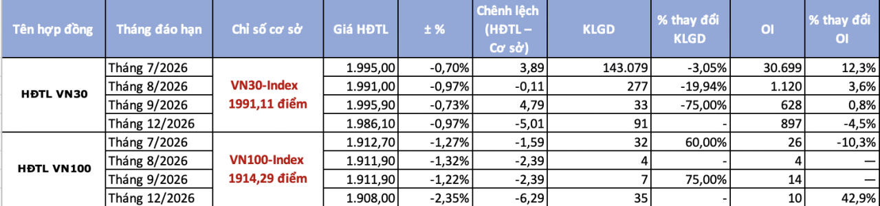 Chứng khoán phái sinh ngày 6/7: VN30-Index tuột mốc 2.000 điểm, khối lượng mở (OI) tăng mạnh