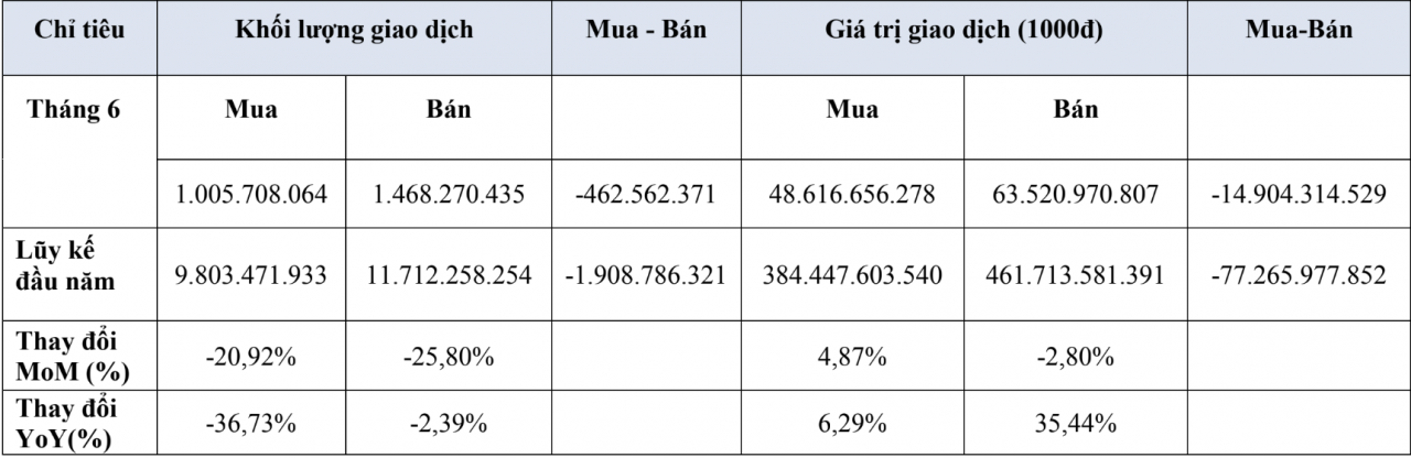 Chứng khoán tháng 6/2026: Khối ngoại chiếm hơn 13,8% giao dịch