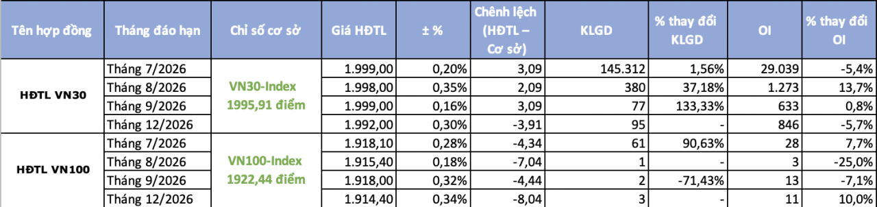 Chứng khoán phái sinh ngày 7/7: Sắc xanh áp đảo, hợp đồng tương lai duy trì chênh lệch dương