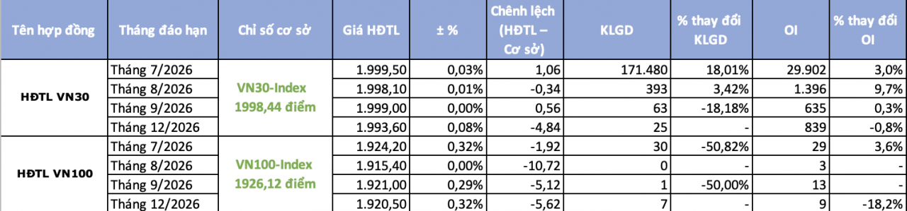 Chứng khoán phái sinh ngày 8/7: Thanh khoản bật tăng hơn 18%