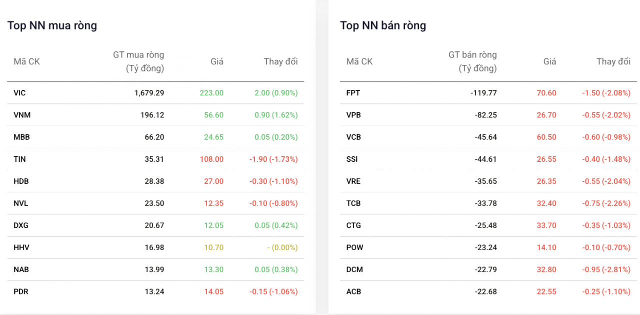 Khối ngoại trở lại mua ròng hơn 1.385 tỷ đồng, 