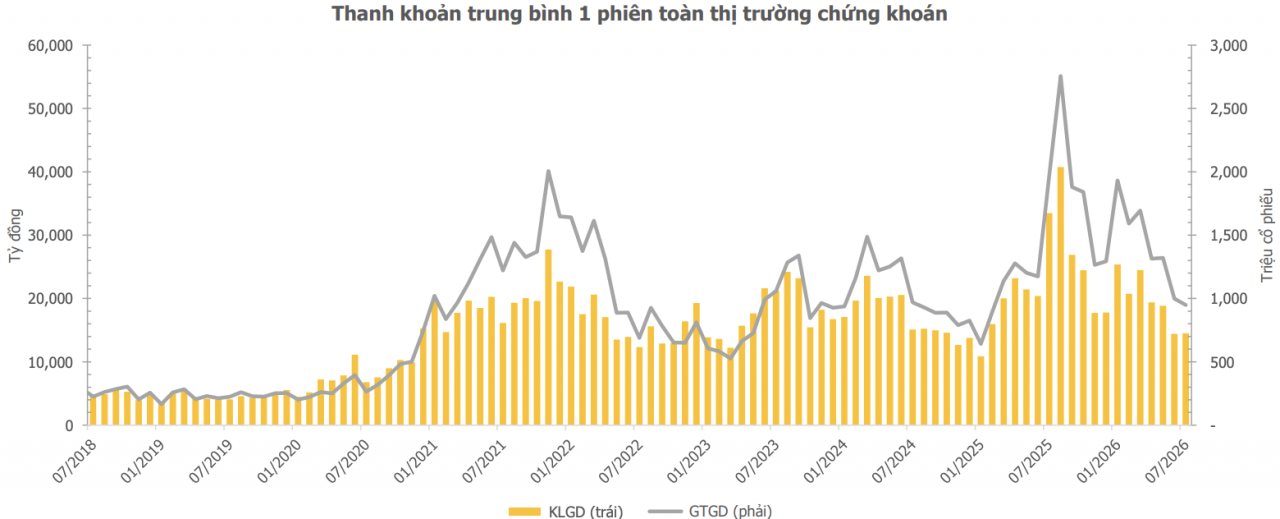 Chứng khoán tuần mới (13/7-17/7): Dòng tiền rơi vào vùng trũng, thị trường chờ chất xúc tác mới