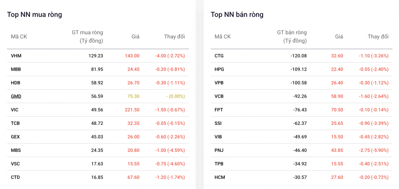 Khối ngoại chỉ bán ròng nhẹ trong phiên điều chỉnh mạnh, Vinhomes vẫn là điểm đến của tiền ngoại