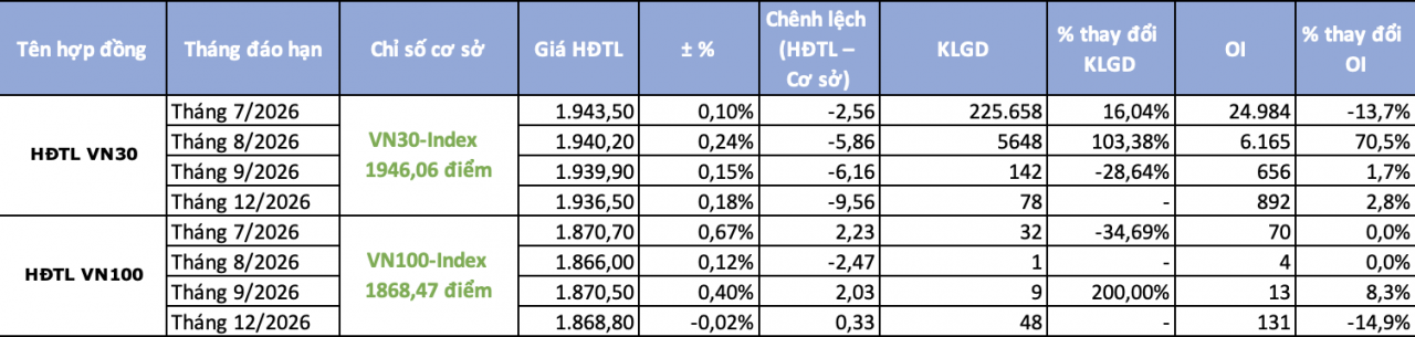 Chứng khoán phái sinh ngày 14/7: Giao dịch sôi động trước thềm đáo hạn