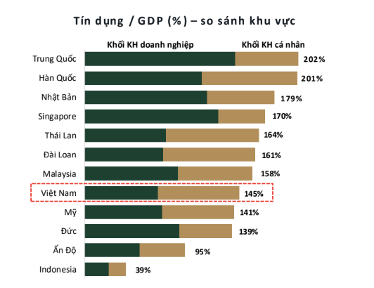 Giám đốc Nghiên cứu Dragon Capital: Thị trường vốn phải sớm đảm nhận vai trò cung cấp nguồn lực dài hạn