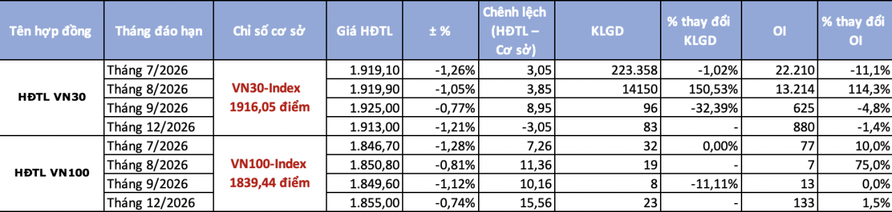 Chứng khoán phái sinh ngày 15/7: VN30 về sát mốc 1.900 điểm, chênh lệch dương trở lại