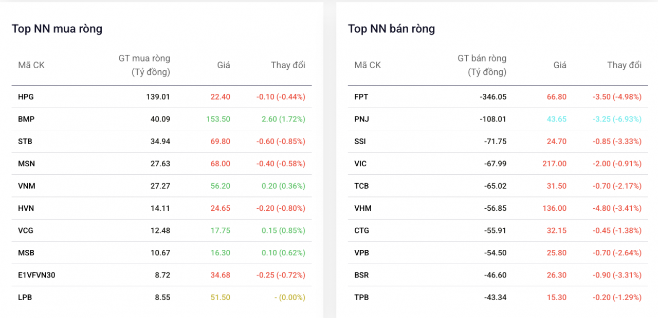 Khối ngoại bán ròng, FPT chịu áp lực xả mạnh nhất