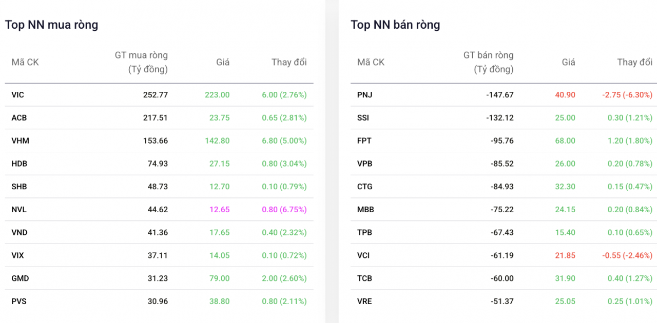 Khối ngoại giải ngân mạnh vào nhóm Vingroup trong phiên VN-Index đảo chiều ngoạn mục Khối ngoại giải ngân mạnh vào nhóm Vingroup trong phiên VN-Index đảo chiều ngoạn mục