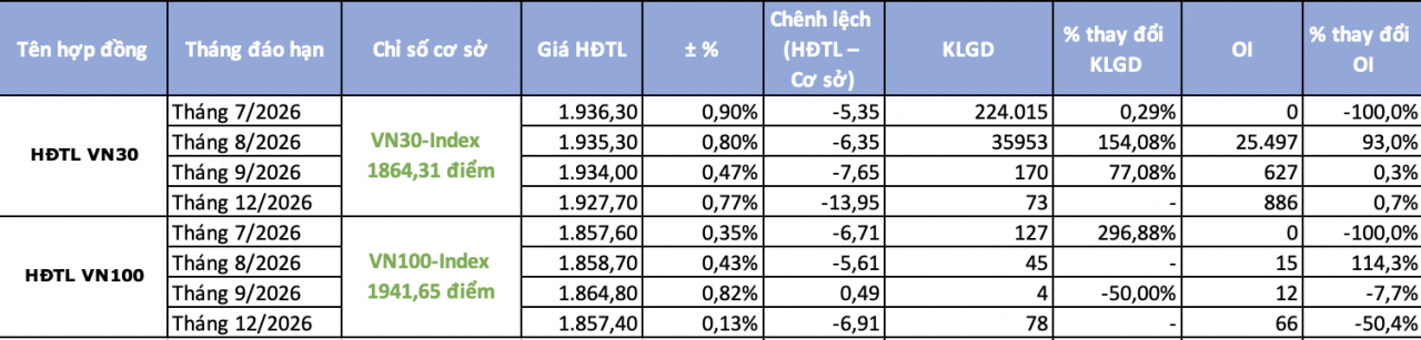 Chứng khoán phái sinh ngày 16/7: Sôi động giao dịch trong phiên đáo hạn