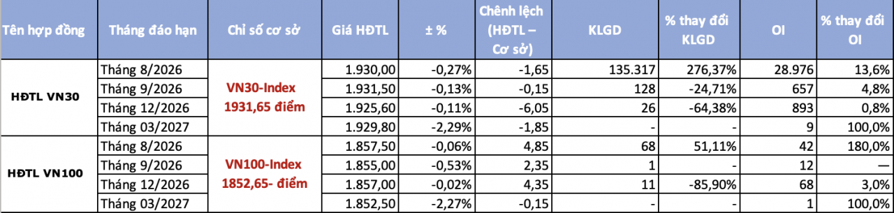 Chứng khoán phái sinh ngày 17/7: Giao dịch thận trọng khi VN30-Index gặp vùng kháng cự Chứng khoán phái sinh ngày 17/7: Giao dịch thận trọng khi VN30-Index gặp vùng kháng cự