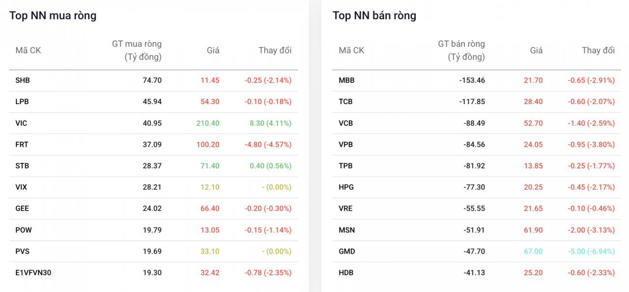Khối ngoại thu hẹp đà bán ròng, mua thêm SHB trong phiên thị trường đảo chiều