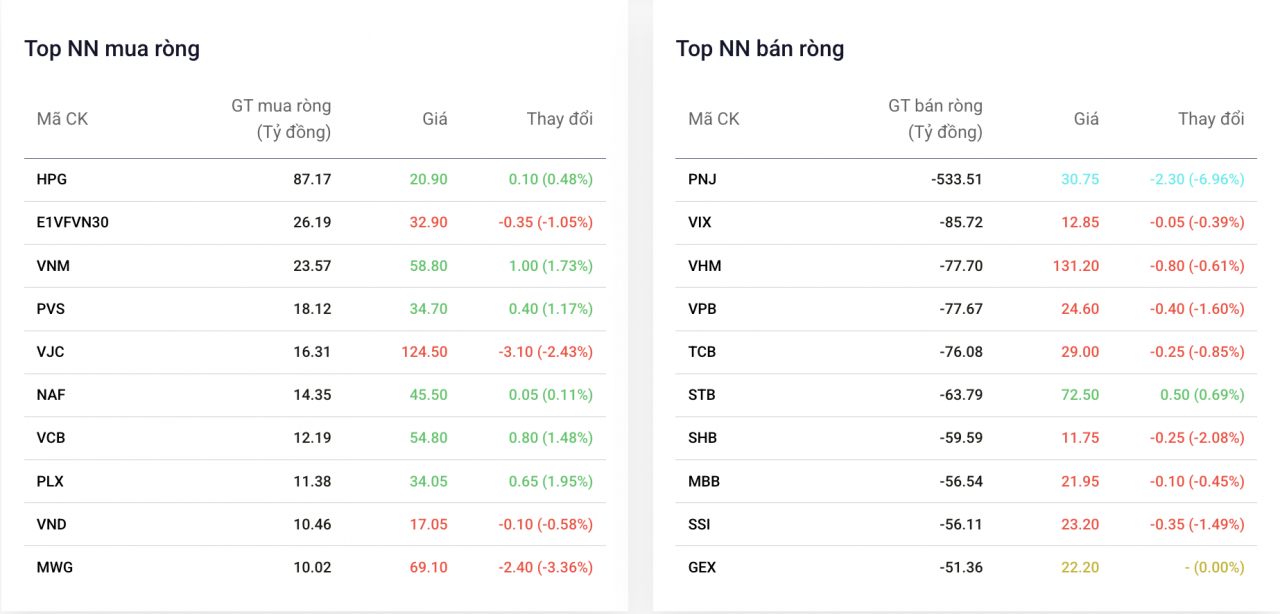 Khối ngoại xả hơn nửa nghìn tỷ đồng cổ phiếu PNJ trong phiên giao dịch kỷ lục