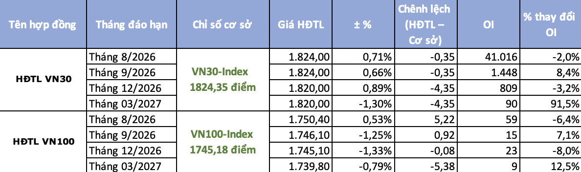 Chứng khoán phái sinh ngày 28/7: HPG dẫn dắt nhịp hồi phục, hợp đồng tương lai tăng thận trọng hơn Chứng khoán phái sinh ngày 28/7: HPG dẫn dắt nhịp hồi phục, hợp đồng tương lai tăng thận trọng hơn