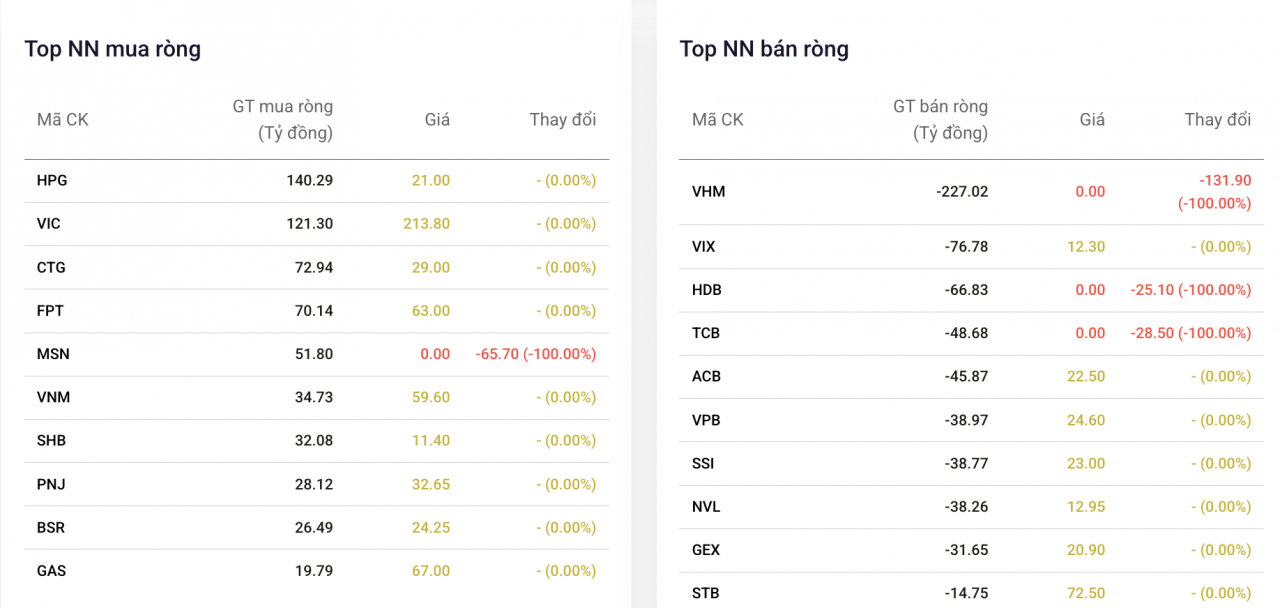 Khối ngoại tiếp tục giải ngân vào cổ phiếu Hòa Phát sau báo cáo lợi nhuận nửa đầu năm Khối ngoại tiếp tục giải ngân vào cổ phiếu Hòa Phát sau báo cáo lợi nhuận nửa đầu năm