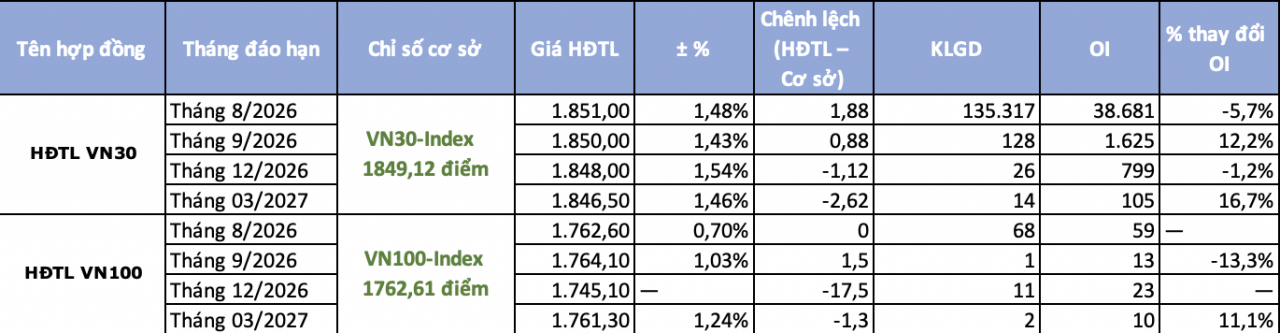Chứng khoán phái sinh ngày 29/7: VN30-Index tăng hơn 1%, chênh lệch dương trở lại Chứng khoán phái sinh ngày 29/7: VN30-Index tăng hơn 1%, chênh lệch dương trở lại