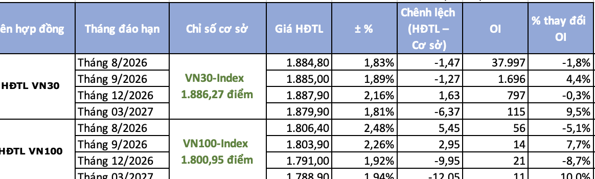 Chứng khoán phái sinh ngày 30/7: VN30 bứt phá hơn 2%, hợp đồng tương lai vẫn chưa lấy lại sự hưng phấn Chứng khoán phái sinh ngày 30/7: VN30 bứt phá hơn 2%, hợp đồng tương lai vẫn chưa lấy lại sự hưng phấn