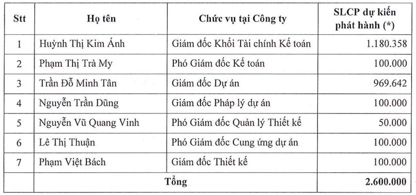 Bất động sản An Gia chuẩn bị phát hành thêm 18,8 triệu cổ phiếu - Ảnh 1.