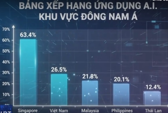Việt Nam bứt tốc trong cuộc đua ứng dụng AI- Ảnh 1.