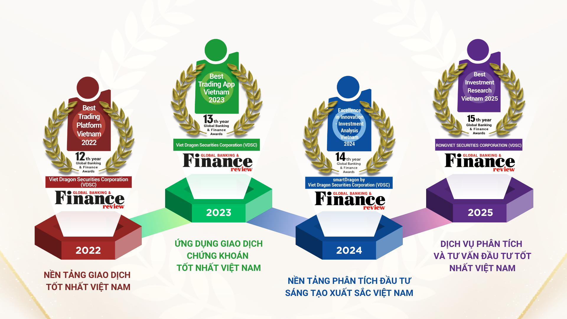 iDragon của Chứng khoán Rồng Việt đạt giải “Ứng dụng đầu tư chứng khoán tốt nhất Việt Nam 2026” - Ảnh 3. iDragon của Chứng khoán Rồng Việt đạt giải “Ứng dụng đầu tư chứng khoán tốt nhất Việt Nam 2026” - Ảnh 3.
