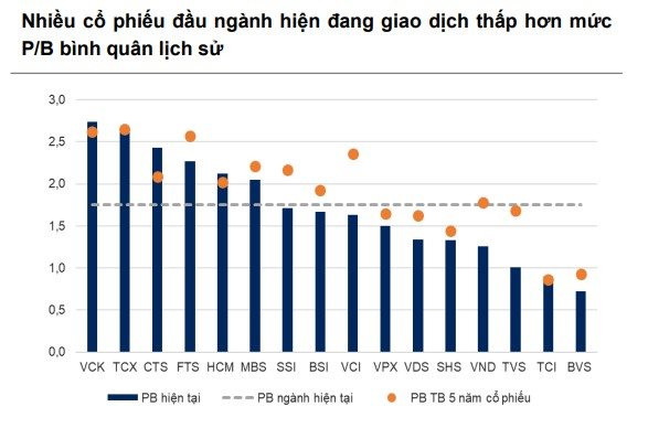 Soi định giá cổ phiếu chứng khoán khi đồng loạt bứt phá: Bất ngờ với SSI, SHS, VCI- Ảnh 1.