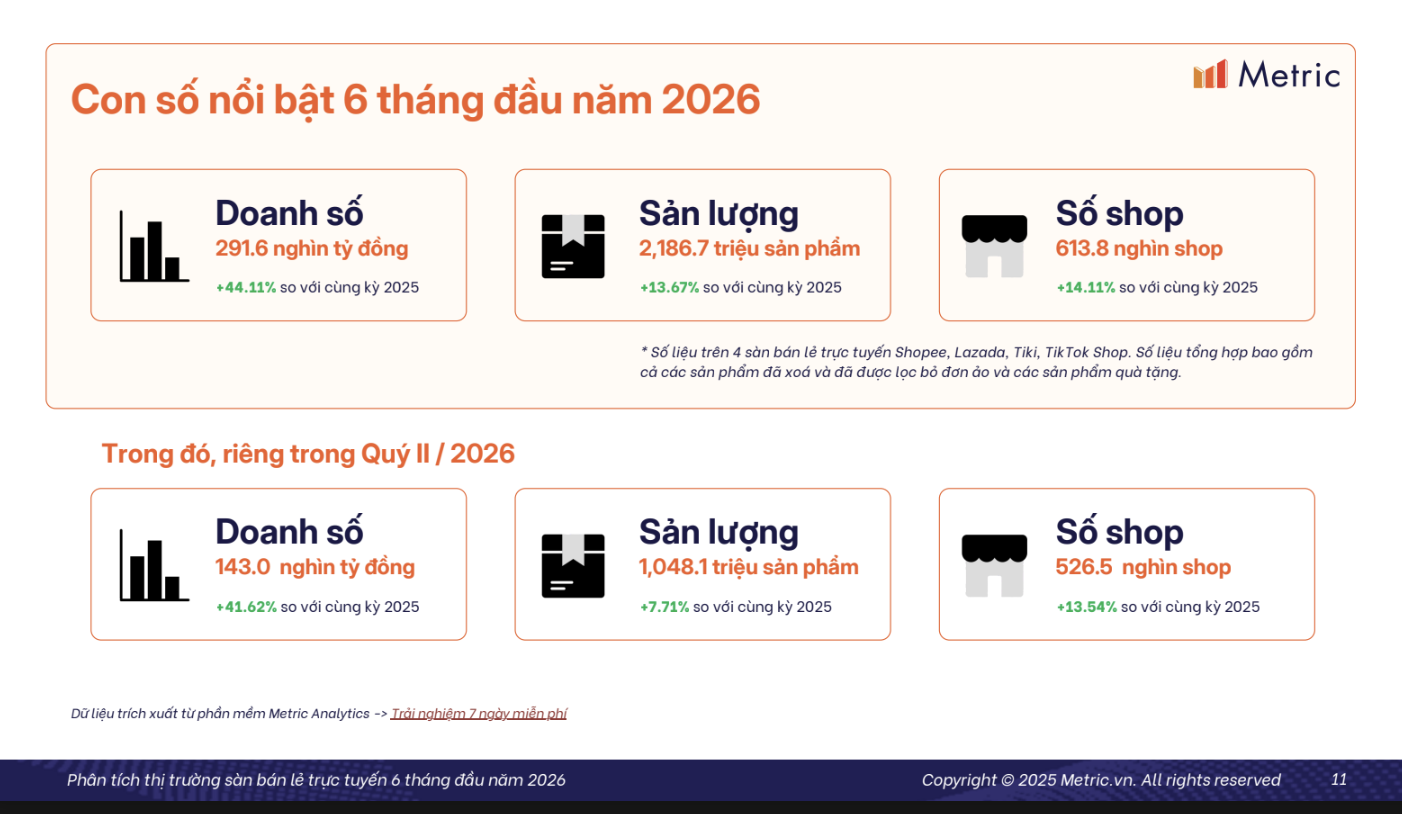 Mỗi ngày có thêm khoảng 420 shop lên sàn, TMĐT nửa đầu năm đạt gần 292.000 tỷ đồng - Ảnh 1.