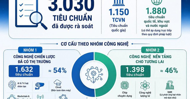 Hơn 3.000 tiêu chuẩn phục vụ phát triển công nghệ chiến lược
