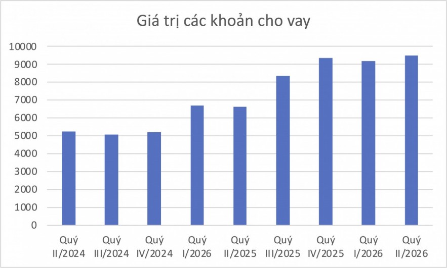 Chứng khoán BIDV lãi quý II tăng 15%, dư nợ margin lập đỉnh hơn 9.470 tỷ đồng Chứng khoán BIDV lãi quý II tăng 15%, dư nợ margin lập đỉnh hơn 9.470 tỷ đồng