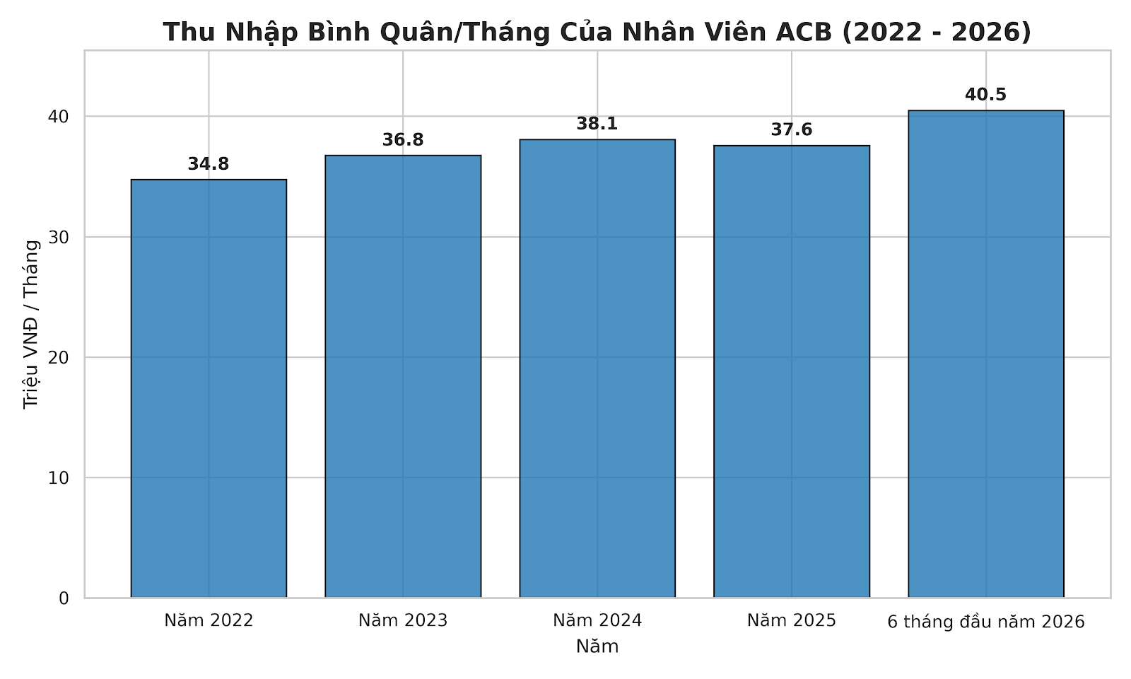 Thu nhập của nhân viên ACB là 81 triệu hay 40 triệu/tháng?- Ảnh 1.