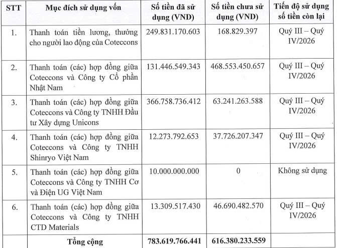 Coteccons đã giải ngân hơn một nửa số tiền thu từ đợt chào bán 14 trái phiếu - Ảnh 1.