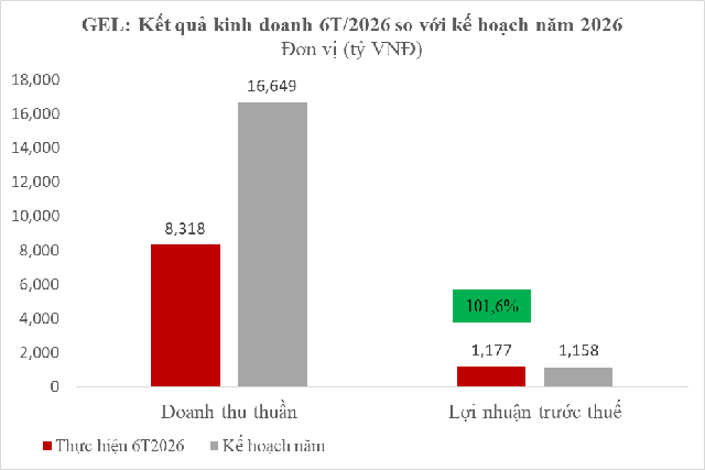 Hạ tầng GELEX lãi 1.177 tỷ đồng sau 6 tháng đầu năm- Ảnh 1.