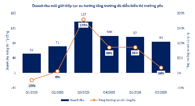 Quý 2/2026: SHS củng cố động lực tăng trưởng từ các hoạt động kinh doanh cốt lõi- Ảnh 2. Quý 2/2026: SHS củng cố động lực tăng trưởng từ các hoạt động kinh doanh cốt lõi- Ảnh 2.