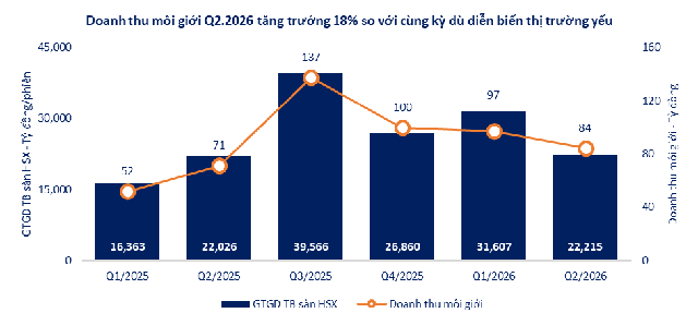 Quý 2/2026: SHS củng cố động lực tăng trưởng từ các hoạt động kinh doanh cốt lõi- Ảnh 3. Quý 2/2026: SHS củng cố động lực tăng trưởng từ các hoạt động kinh doanh cốt lõi- Ảnh 3.